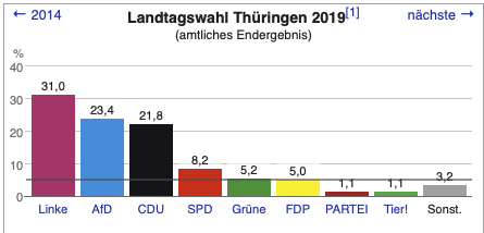 Landtagswahl Thüringen: Wahlumfrage vom 01.05.2024
