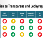Parteien zu Transparenz und Lobbyregulierung