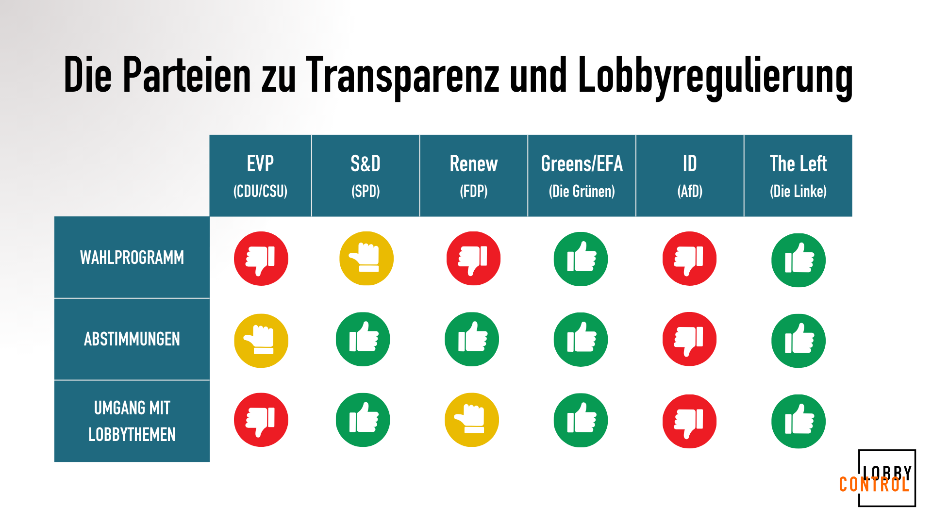 Parteien zu Transparenz und Lobbyregulierung